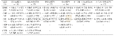 表4 附子中常见的几类生物碱骨架与C8位取代脂肪酸以及由其所组成的脂类生物碱