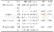 表2 细菌在属水平上各组显著性差异结果