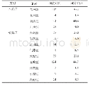 表2 277例DPN患者的证素频次和频率