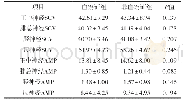 表6 血瘀证素与SCV及AMP的关系（±s)