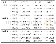 表3 各组Beagle犬血液学各指标变化情况（±s)