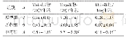 表3 各组小鼠脾淋巴细胞Th17细胞/Treg细胞结果（±s)