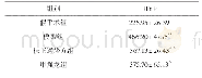 表2 各组大鼠HYP含量比较（±s,n=6，μg/g)