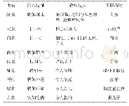 《表2 九虫与药物对应详情》