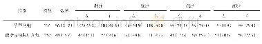 表1 主观脉象构成表[例（%）]