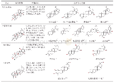 表1 4种PTS类型主要分子结构特征