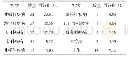 表1 144篇文献穴位用药治疗疾病分类统计