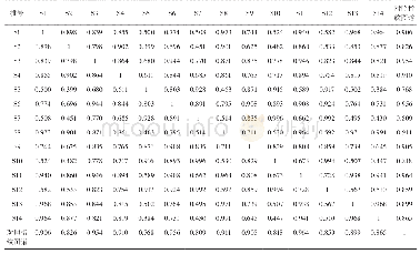 表5 吴茱萸各批次之间的相似度结果