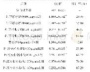 表1 南方红豆杉水提物及与紫杉醇联合对A549细胞增殖的影响（±s,n=3)