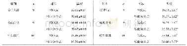 《表2 各组大鼠各相应点的温度比较（±s，℃）》