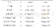 表1 各组大鼠肝组织PTEN、AKT蛋白表达水平（±s)