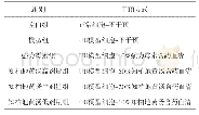 表1 实验分组与干预方式