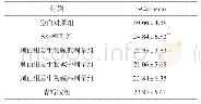 表2 各组小鼠皮肤组织E-Cadherin含量比较（±s,n=15,ng/mg prot)