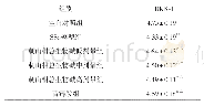 表3 各组小鼠血清DKK-1含量比较（±s,n=15,ng/m L)