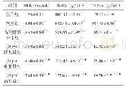 表1 各组大鼠踝关节滑膜组织中DKK1、IL-1β、TNF-α比较（±s,n=10)