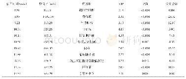 表1 流动相洗脱梯度：艾滋病脾肾亏虚证患者血液代谢组学特征分析