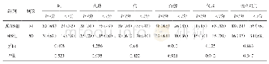表2 入组当天两组患者中医证候人数构成情况比较[例（%）]