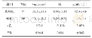 《表5 发病第7天两组患者Vm、PI、r LMC比较（±s)》