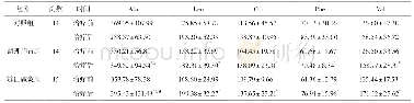 《表2 各组治疗前后氨基酸水平比较（±s，μmol/L)》