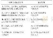 表1 文献依据分级及推荐级别