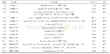 表1 灵芝潜在有效成分：基于网络药理学探讨灵芝抗结直肠癌的潜在机制