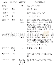 表1 趁鲜加工历史沿革：中药材产地趁鲜加工的可行性及相关建议