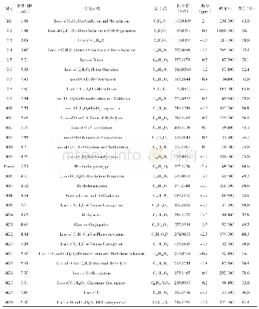 表1 林泽兰内酯C代谢产物鉴定结果