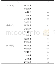 表3 肺系疾病评分：基于五运六气理论建立肺系疾病列线图预测评分体系