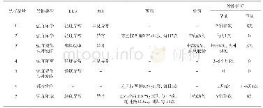 表1 7例患者妊娠期发作、用药等情况