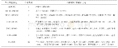 表2“有毒”中药饮片临床科室用量一览表