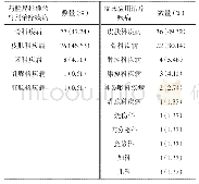 《表1 中药酊剂临床外用治疗疾病分类》