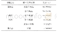 表3 各科室疾病的高频使用方法