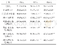 表3 霍山石斛不同提取物对肾阴虚小鼠热区停留比例的影响（±s,n=12,%)