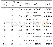 《表3 次乌头碱TK-TD整合模型ML预测QT间期值（±s,n=10)》