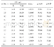 表6 新乌头碱TK-TD整合模型ML预测QT间期值（±s,n=10)