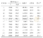 表8 乌头碱TK-TD整合模型ML预测HR值（±s,n=10)