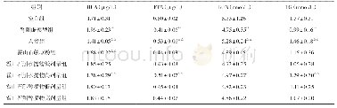 表4 霍山石斛不同提取物对肾阳虚小鼠血清代谢产物的影响（±s,n=12)