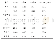 表2 大毒中药外用频率统计（%）