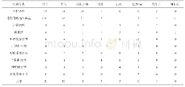 表1 大毒中药治疗疾病种类文献数统计（篇）