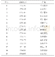表1 15批延胡索批号、产地信息