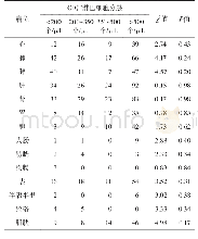 表2 病位证素在不同CD4+T淋巴细胞计数分层的频次分布情况