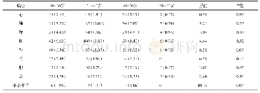 表3 不同年龄层病位证素频次分布情况[频次（%）]