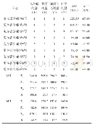 表2 复方雷公藤汤不同剂量组干预肾病大鼠谷丙转氨酶、谷草转氨酶正交试验直观分析