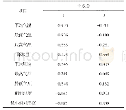 表2 旋转成分矩阵表：基于六气理论分析吉林省四平地区老年肺炎发病规律及其与气象因素的相关性