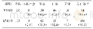 表8 两组临床疗效比较[例（%）]