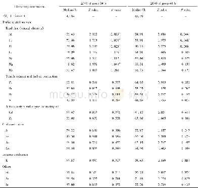 《表2 24 h组和48 h组中PM2.5各元素组分ΔI/O比值与PM2.5ΔI/O比值的比较Table 2 Comparison betweenΔI/O ratio of PM2.5elementa