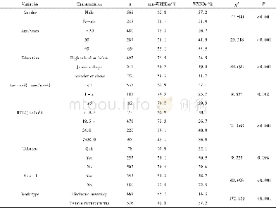 《表2 调查对象肌肉骨骼疾患患病情况不同组别分布Table 2 The prevalence of musculoskeletal disorders of respondents in differ