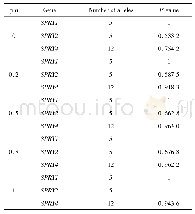 表3 中国人群24个NSCL/P核心家系中SPRY基因的以家系为基础的序列核心关联检验分析结果