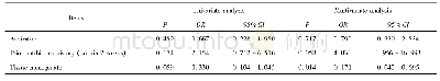 《表4 可控因素Logistic回归分析》