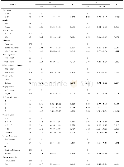 表4 174例组织学分级和肿瘤部位明确的结直肠间质瘤多因素预后分析